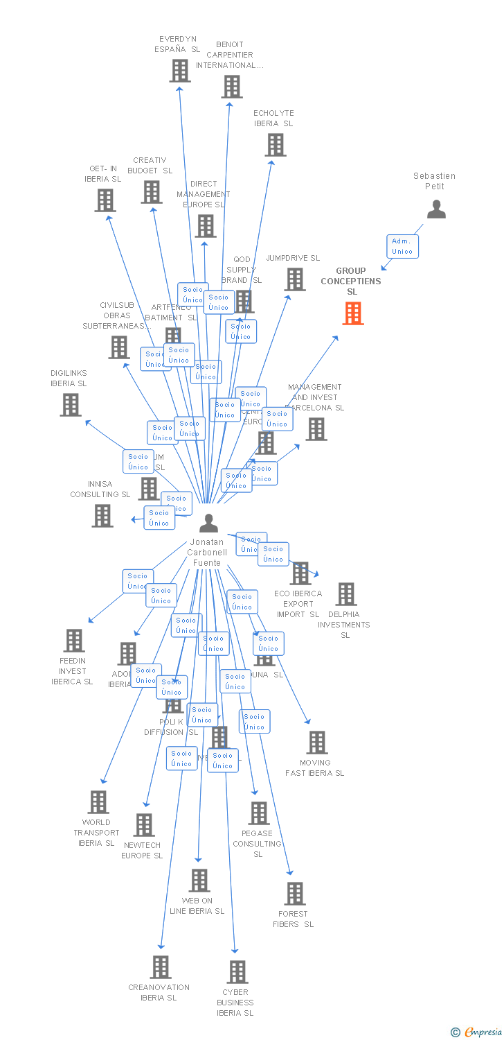 Vinculaciones societarias de GROUP CONCEPTIENS SL