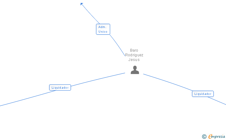 Vinculaciones societarias de BARO MARTINEZ INVEST SL