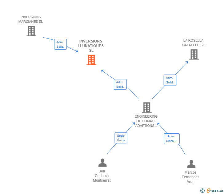 Vinculaciones societarias de INVERSIONS LLUNATIQUES SL