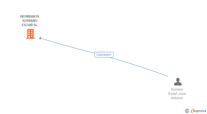 Vinculaciones societarias de HERMANOS SORIANO ESTAÑ SL