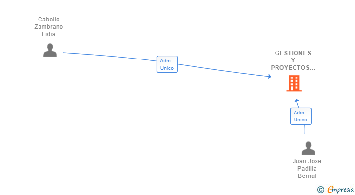 Vinculaciones societarias de GESTIONES Y PROYECTOS MI TESORITO SL