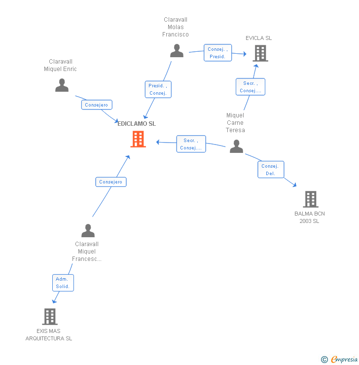 Vinculaciones societarias de EDICLAMO SL