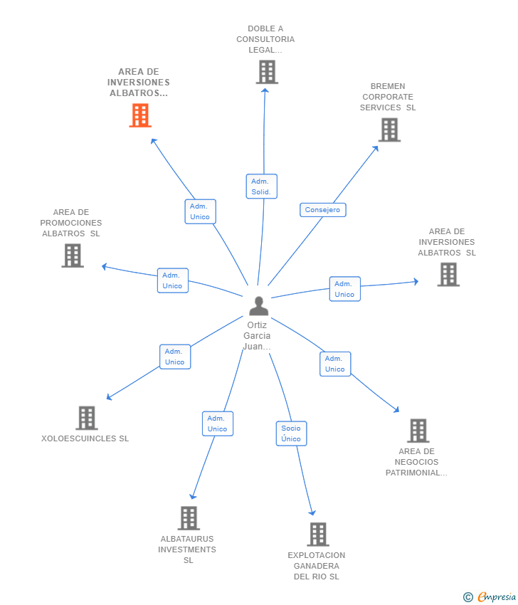 Vinculaciones societarias de AREA DE INVERSIONES ALBATROS ENERGIAS RENOVABLES SL