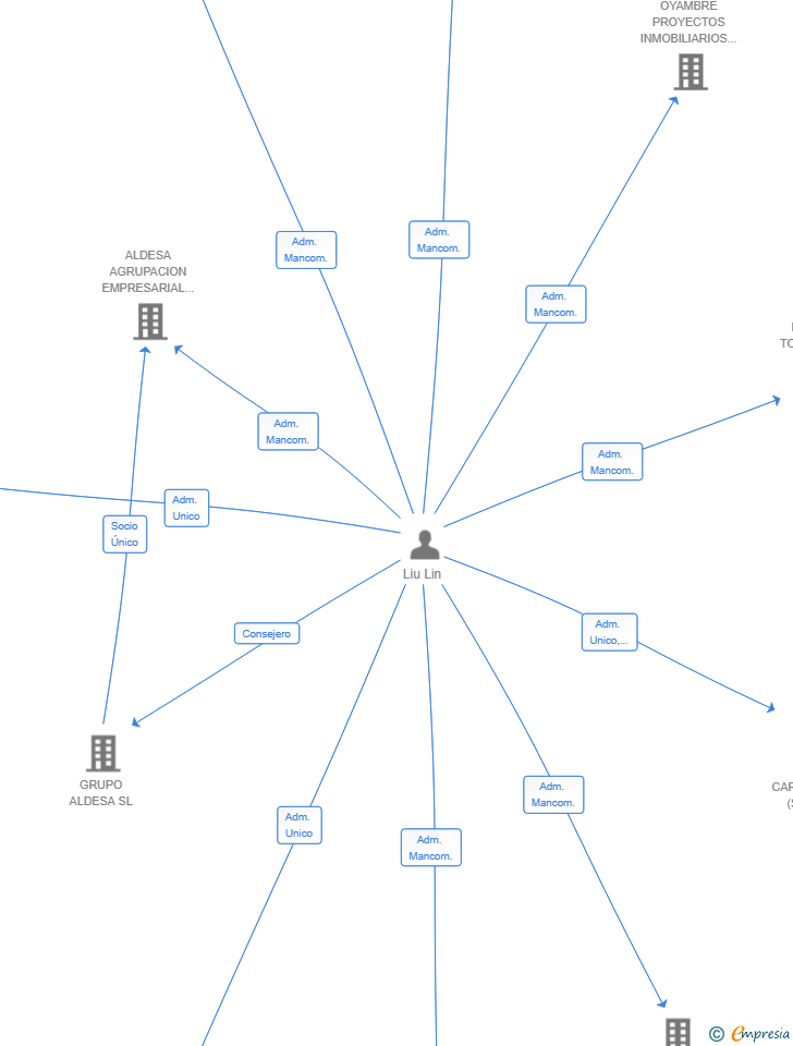 Vinculaciones societarias de NUO XIN COMERCIO SL