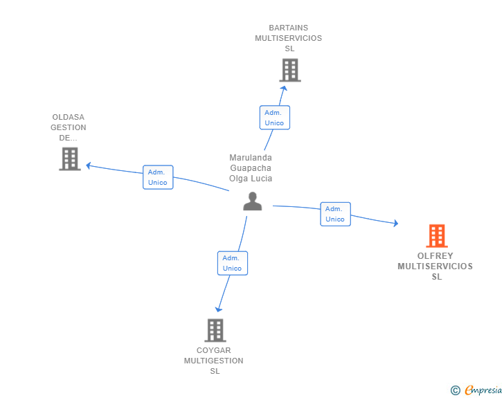 Vinculaciones societarias de OLFREY MULTISERVICIOS SL