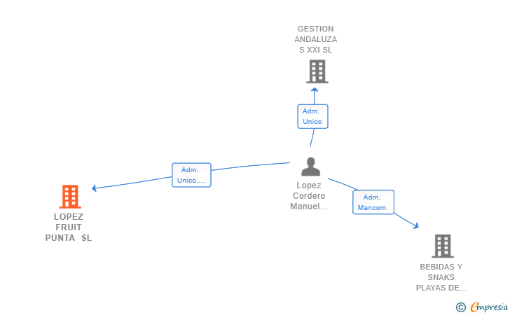 Vinculaciones societarias de LOPEZ FRUIT PUNTA SL
