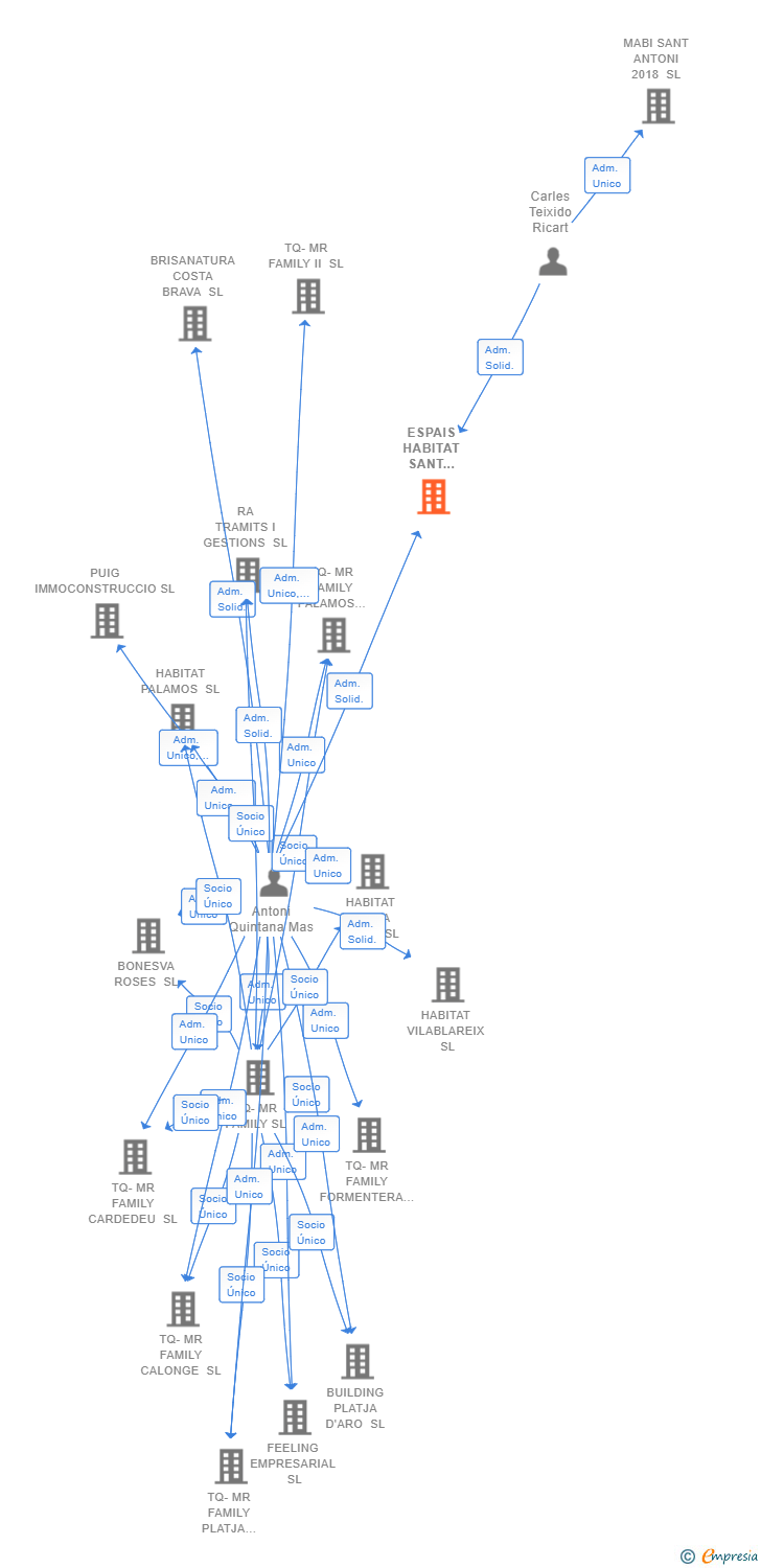 Vinculaciones societarias de ESPAIS HABITAT SANT ANTONI SL
