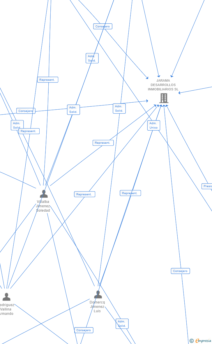 Vinculaciones societarias de DUPROVIALS SL