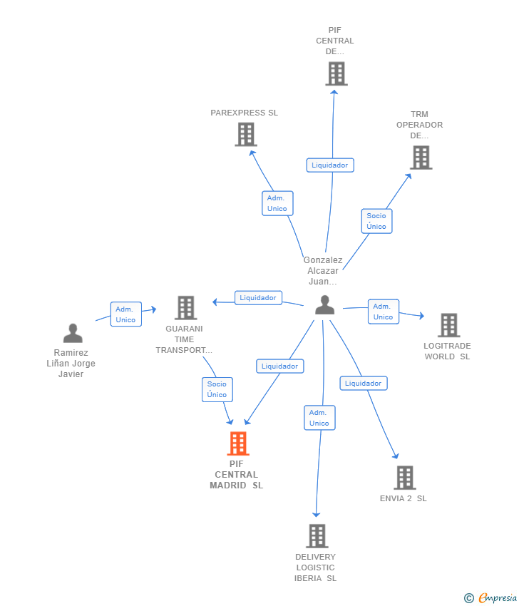 Vinculaciones societarias de PIF CENTRAL MADRID SL