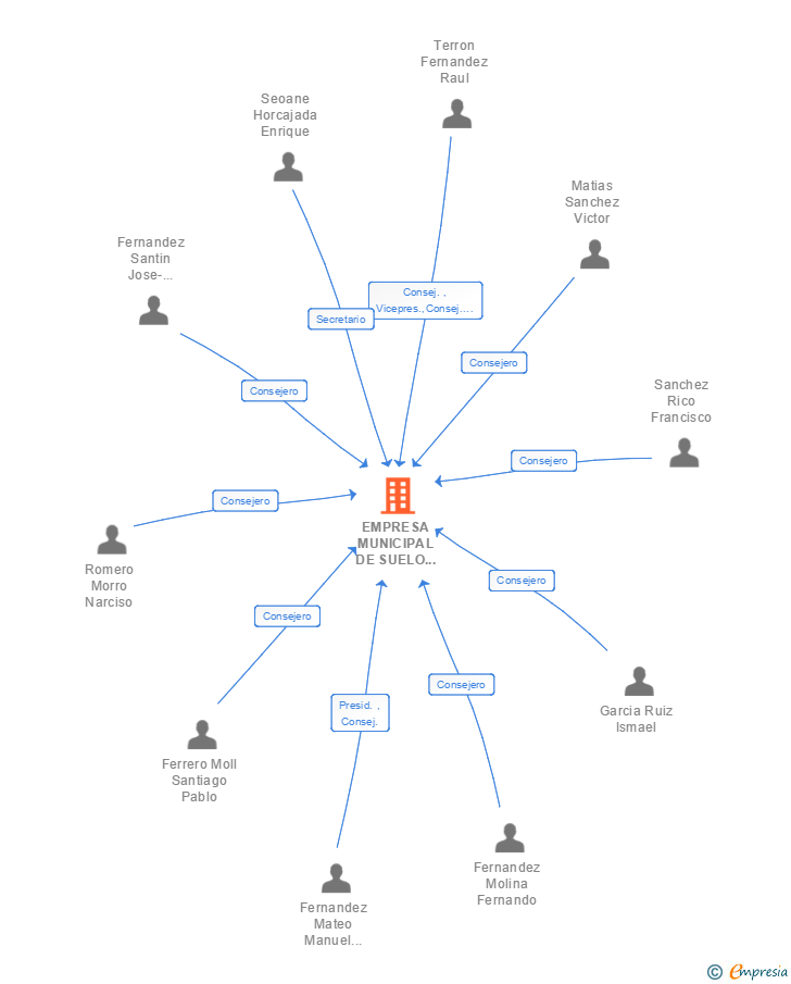 Vinculaciones societarias de EMPRESA MUNICIPAL DE SUELO Y VIVIENDA DE SAN SEBASTIAN DE LOS REYES SA