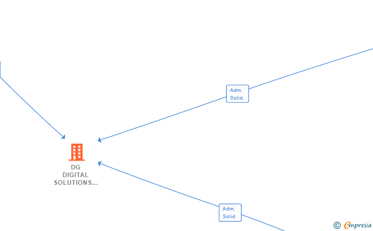 Vinculaciones societarias de DG DIGITAL SOLUTIONS SL
