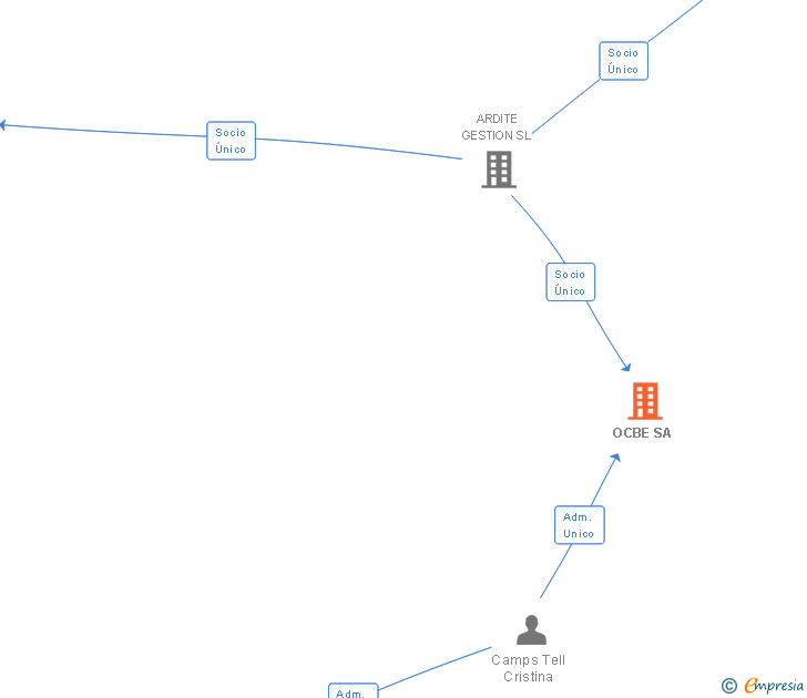 Vinculaciones societarias de OCBE SA