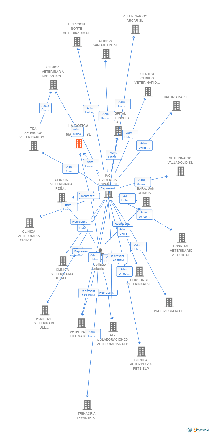 Vinculaciones societarias de LA BOTICA DE LA MASCOTA SL