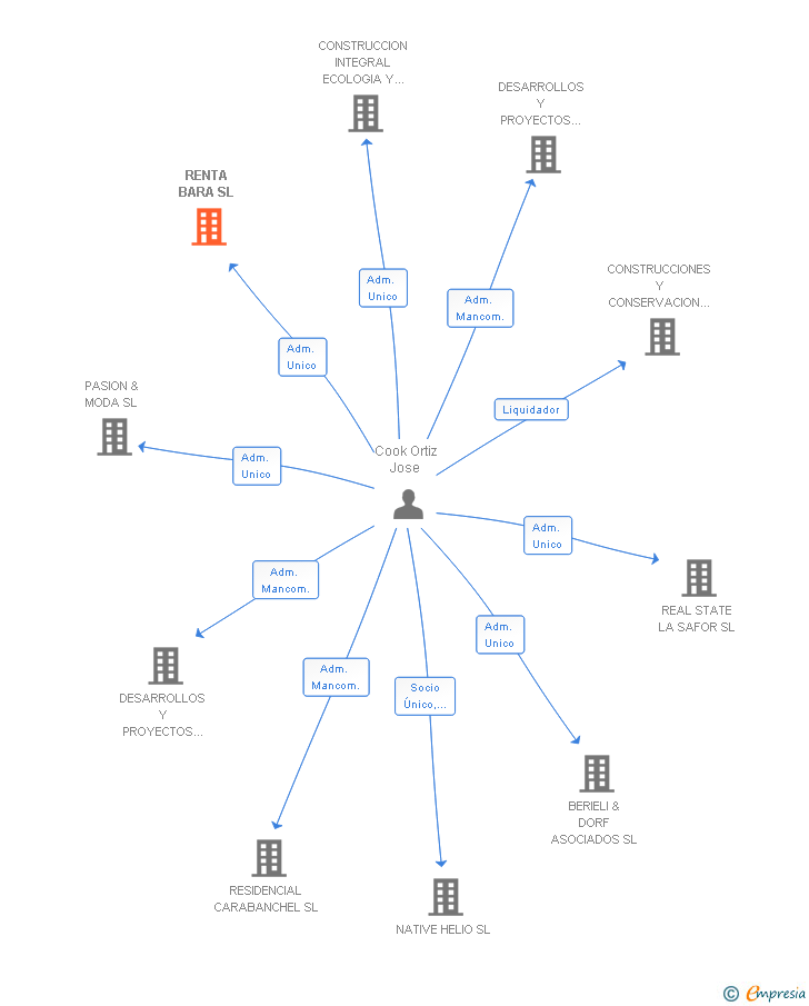 Vinculaciones societarias de RENTA BARA SL