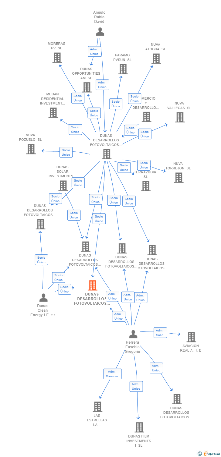 Vinculaciones societarias de DUNAS DESARROLLOS FOTOVOLTAICOS 9 SL