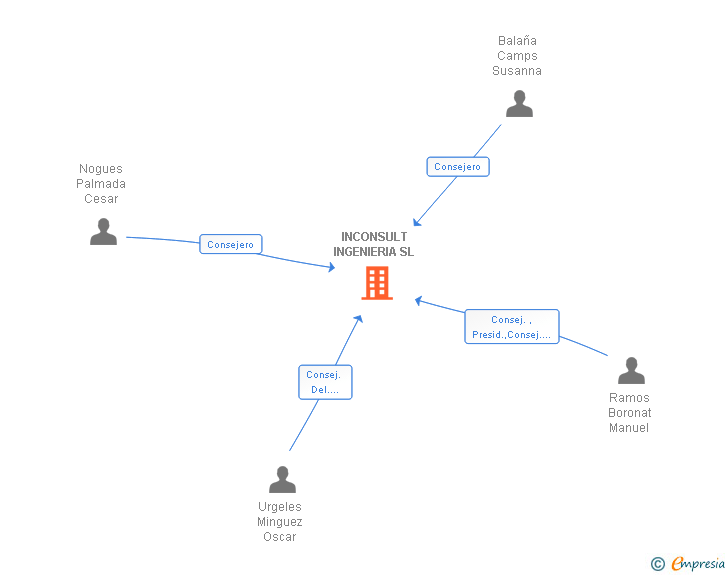 Vinculaciones societarias de INCONSULT INGENIERIA SL