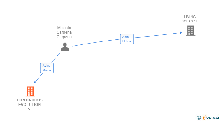 Vinculaciones societarias de CONTINUOUS EVOLUTION SL