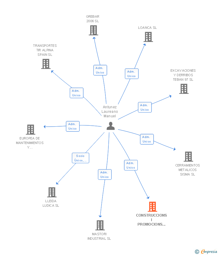 Vinculaciones societarias de CONSTRUCCIONS I PROMOCIONS PONENT SEGLE XXI SL