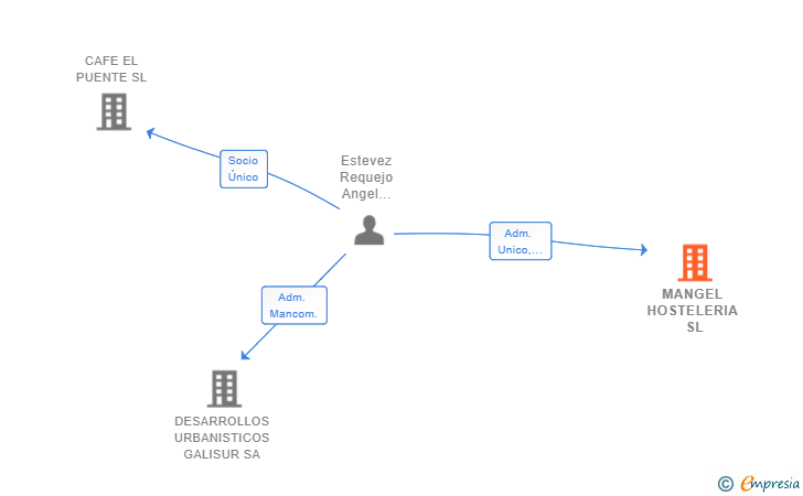 Vinculaciones societarias de MANGEL HOSTELERIA SL