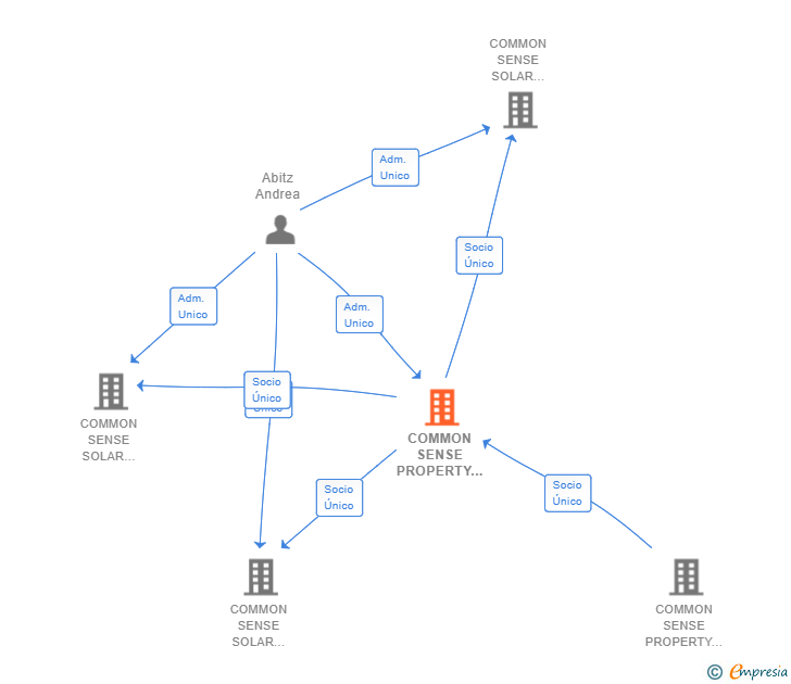 Vinculaciones societarias de COMMON SENSE PROPERTY HOLDING SL
