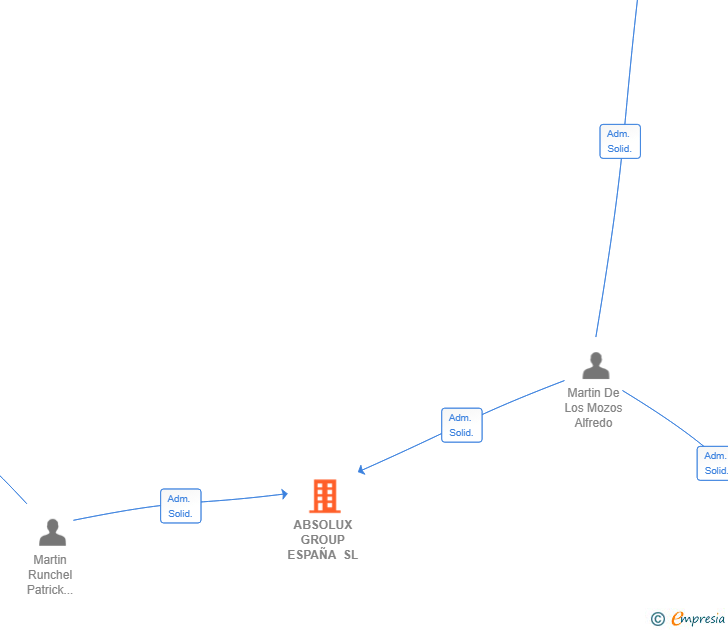 Vinculaciones societarias de ABSOLUX GROUP ESPAÑA SL