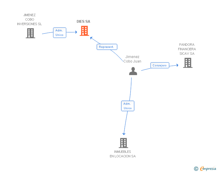 Vinculaciones societarias de DIES SA