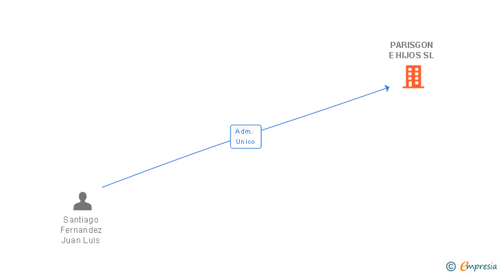 Vinculaciones societarias de PARISGON E HIJOS SL