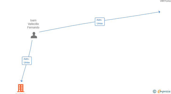 Vinculaciones societarias de CHECK DATA SECURENET SL
