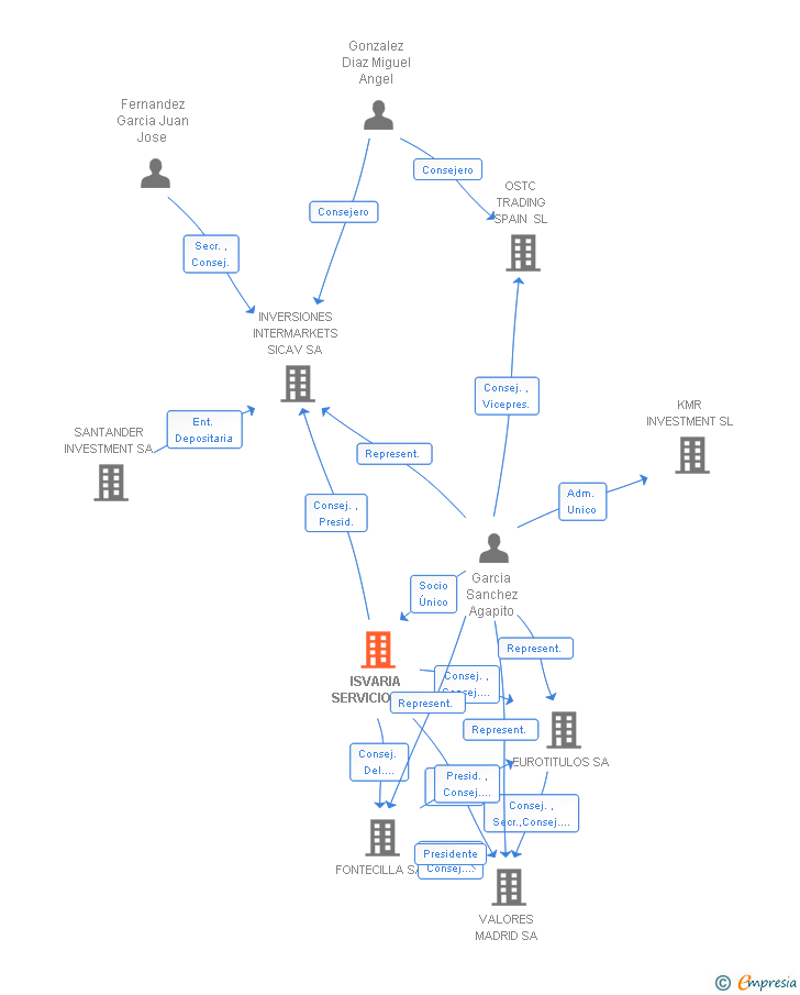 Vinculaciones societarias de ISVARIA SERVICIOS SL