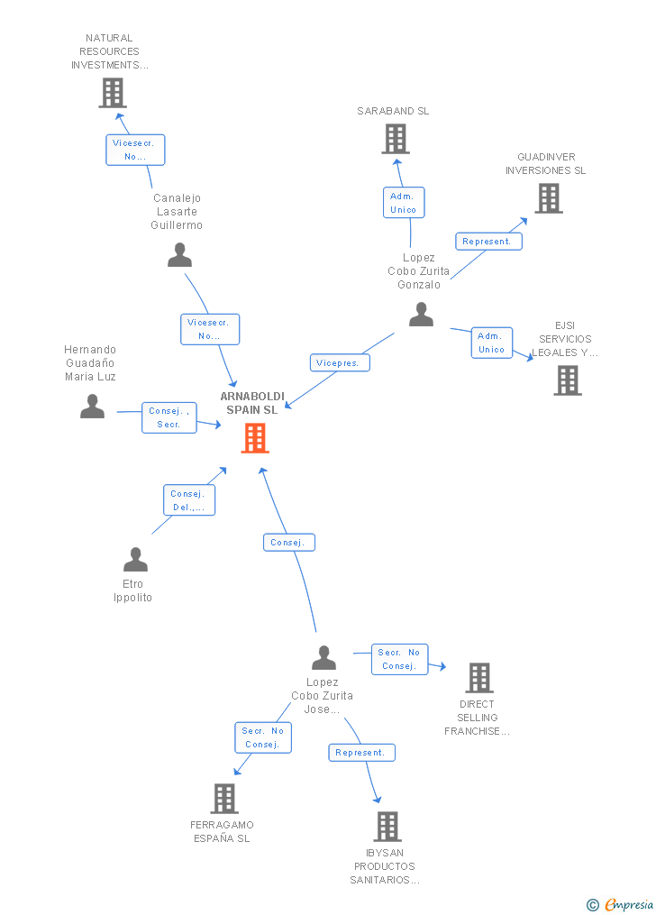 Vinculaciones societarias de ARNABOLDI SPAIN SL