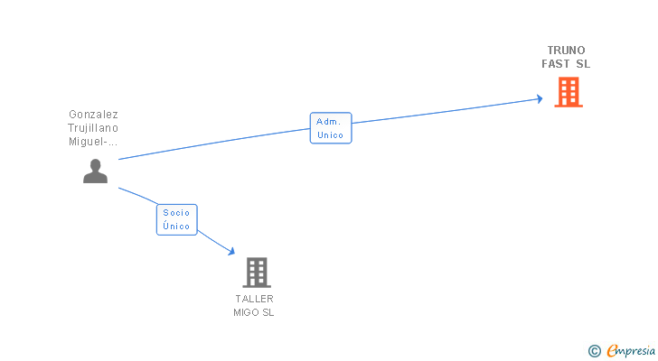 Vinculaciones societarias de TRUNO FAST SL