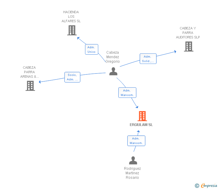 Vinculaciones societarias de ERGIULAM SL