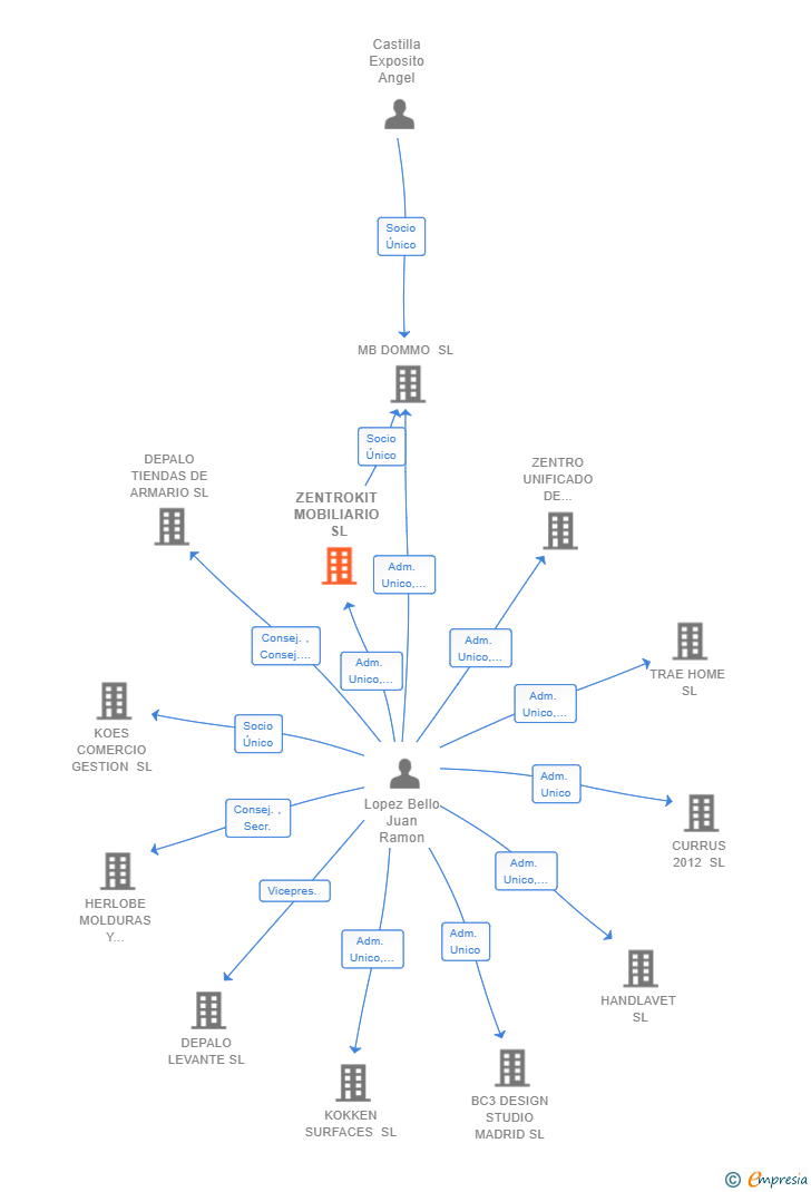Vinculaciones societarias de ZENTROKIT MOBILIARIO SL