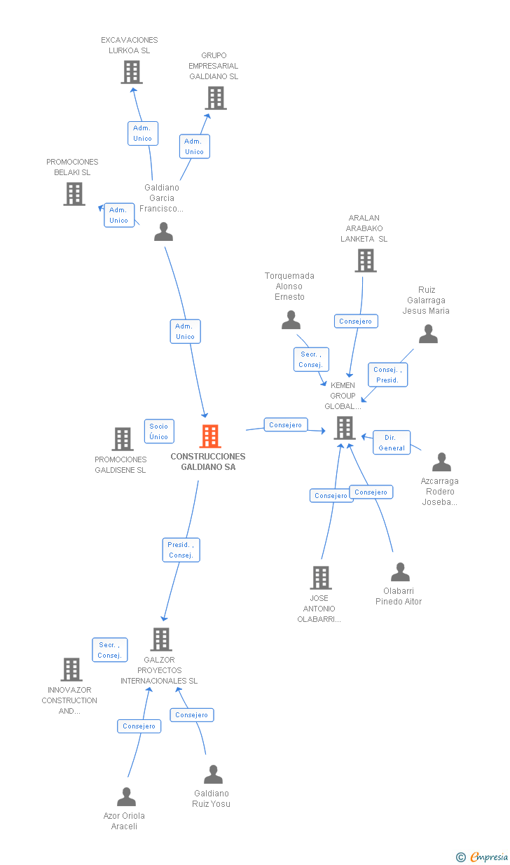 Vinculaciones societarias de CONSTRUCCIONES GALDIANO SA