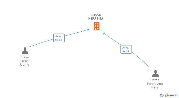 Vinculaciones societarias de CUSSO HERAS SA