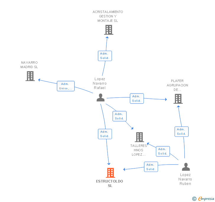 Vinculaciones societarias de ESTRUCTOLDO SL