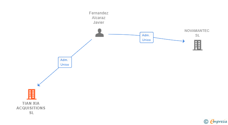 Vinculaciones societarias de TIAN XIA ACQUISITIONS SL
