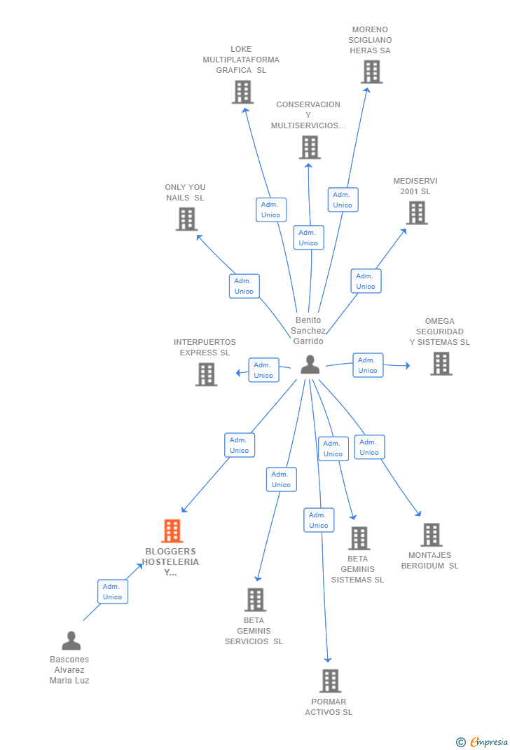 Vinculaciones societarias de BLOGGERS HOSTELERIA Y SERVICIOS SL