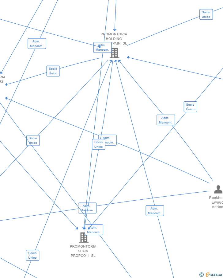Vinculaciones societarias de PROMONTORIA LOGISTICS SPAIN 2 HOLDINGS BV