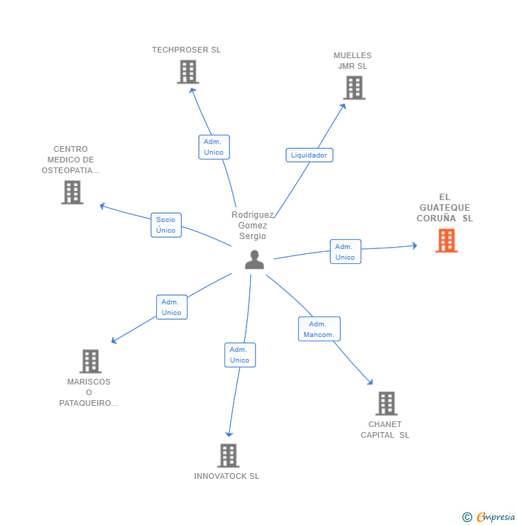 Vinculaciones societarias de EL GUATEQUE CORUÑA SL