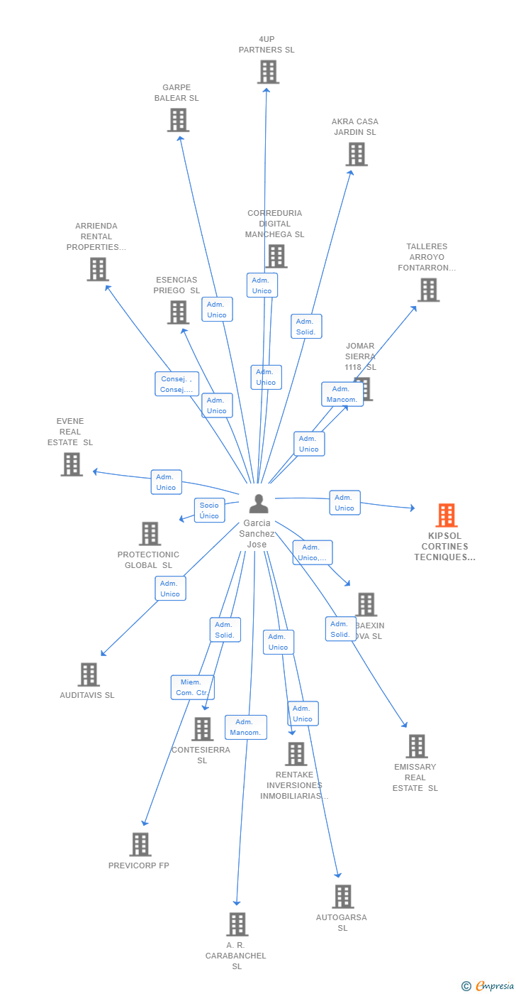 Vinculaciones societarias de KIPSOL CORTINES TECNIQUES SL