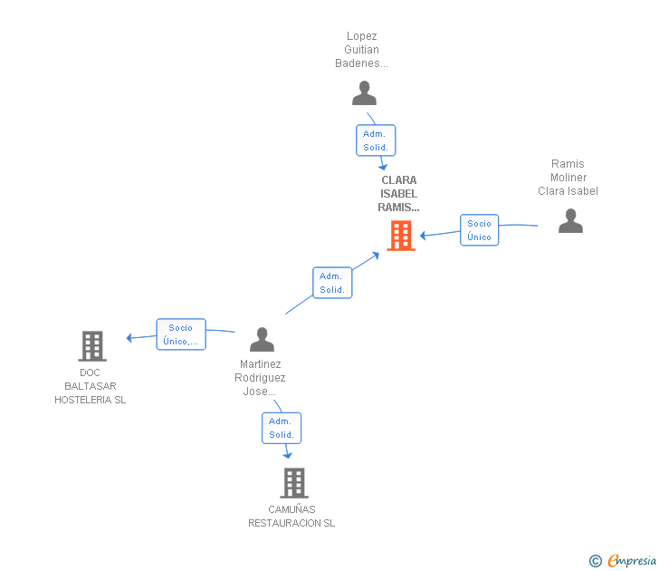 Vinculaciones societarias de CLARA ISABEL RAMIS MOLINER SL