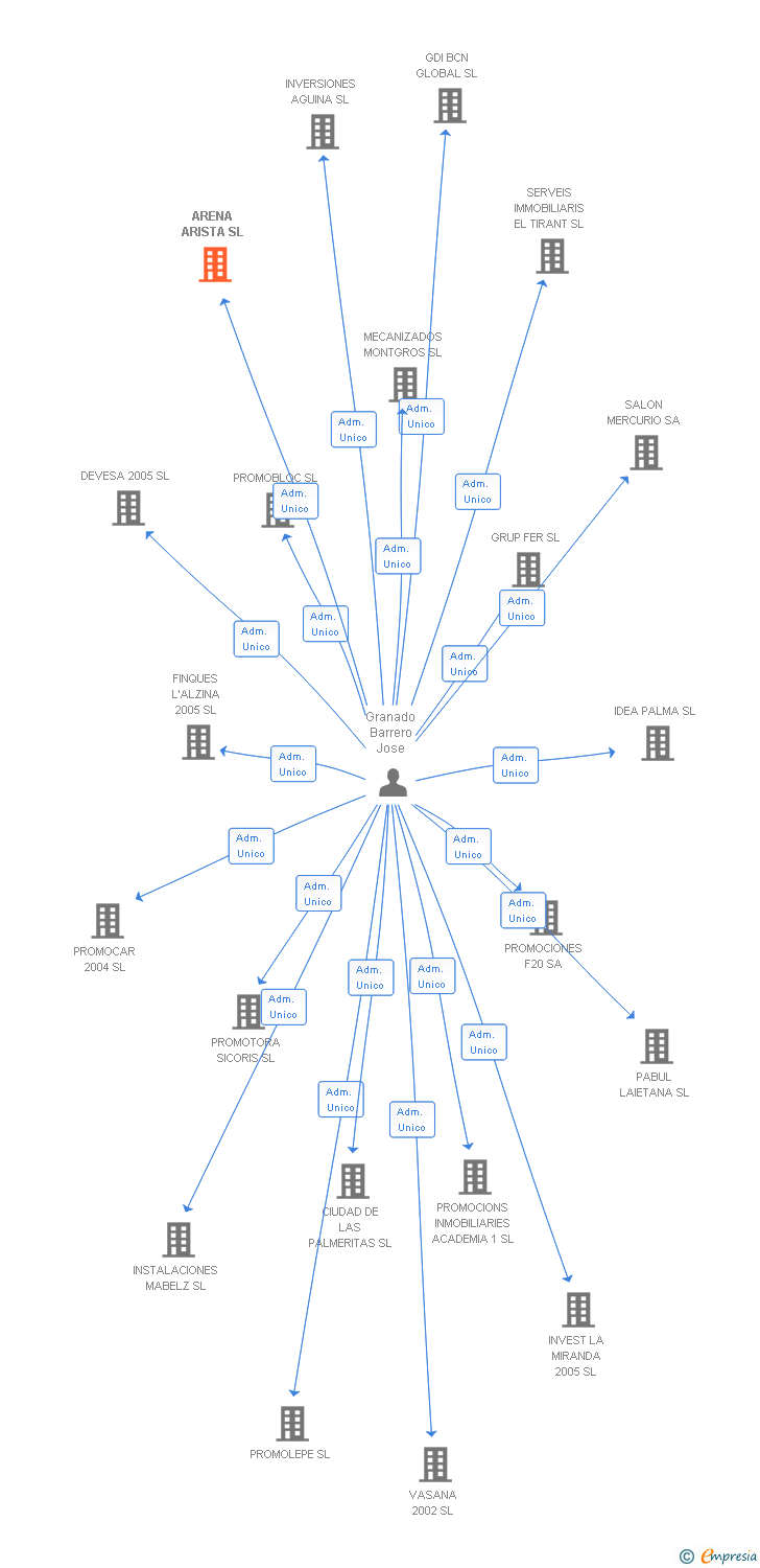 Vinculaciones societarias de ARENA ARISTA SL