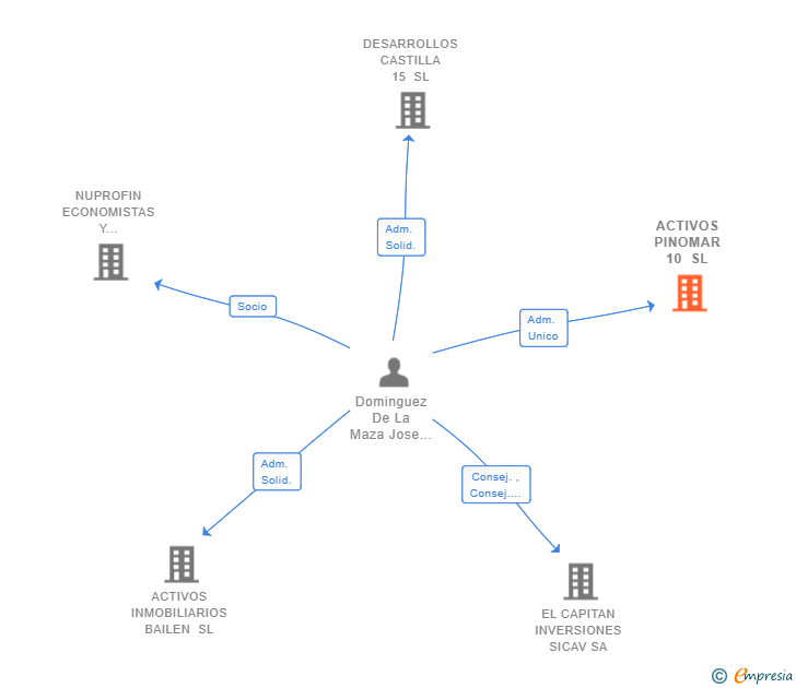 Vinculaciones societarias de ACTIVOS PINOMAR 10 SL