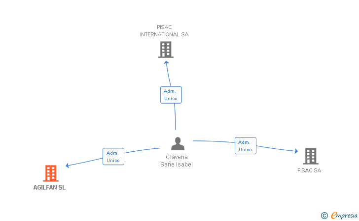 Vinculaciones societarias de AGILFAN SL