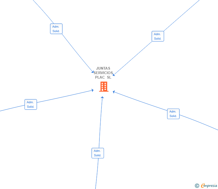 Vinculaciones societarias de JUNTAS SERVICIOS PLAC SL