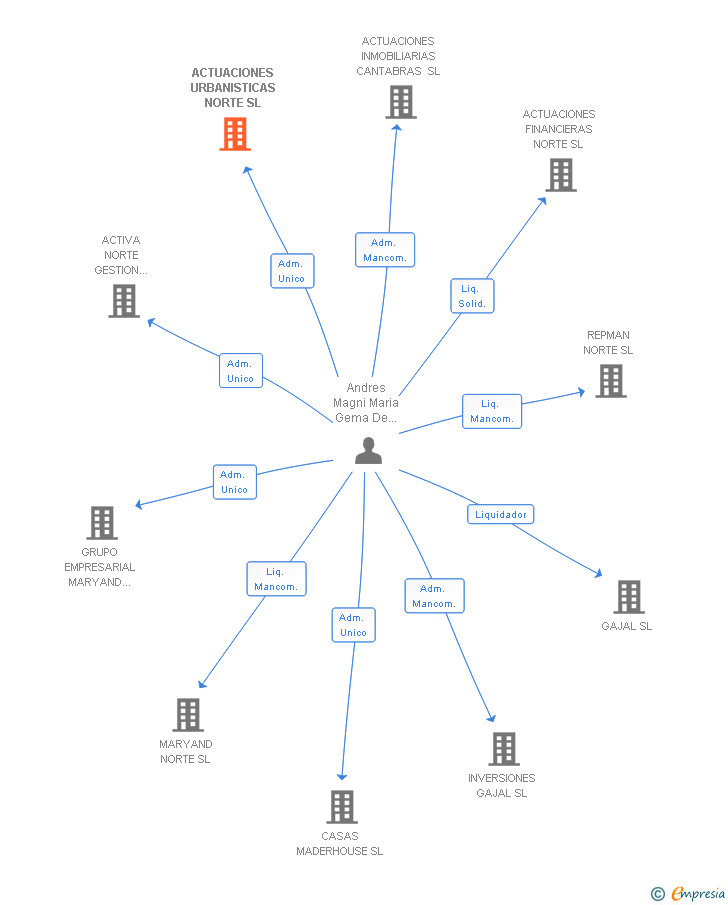 Vinculaciones societarias de ACTUACIONES URBANISTICAS NORTE SL
