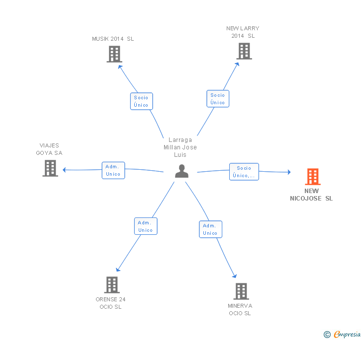 Vinculaciones societarias de NEW NICOJOSE SL