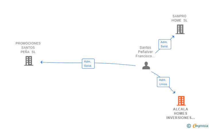Vinculaciones societarias de ALCALA HOMES INVERSIONES SL