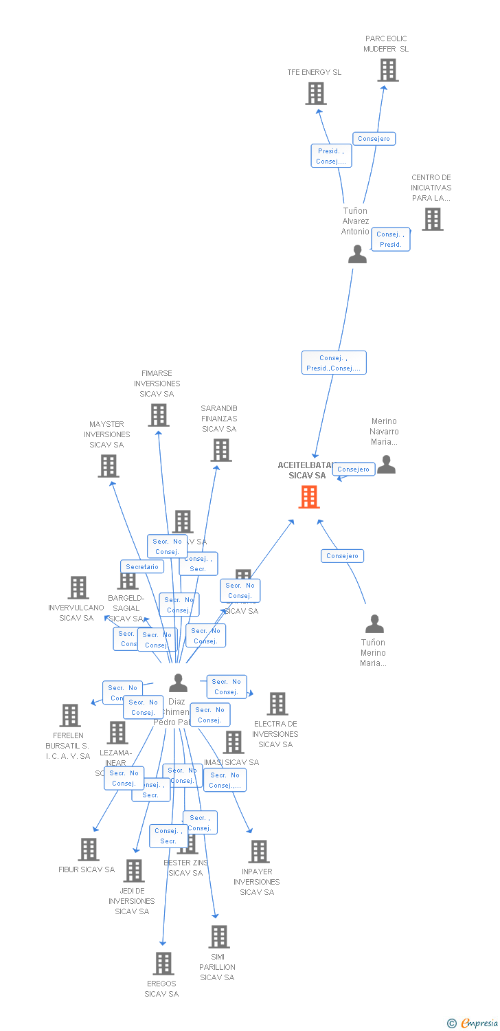 Vinculaciones societarias de ACEITELBATAN SICAV SA